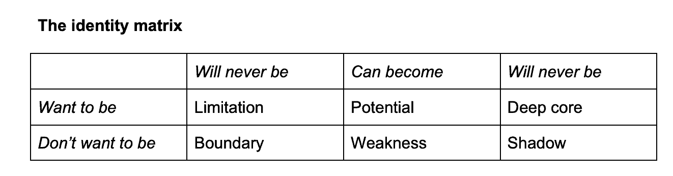 Dilts’ identity matrix | Clutterbuck Coaching and Mentoring International